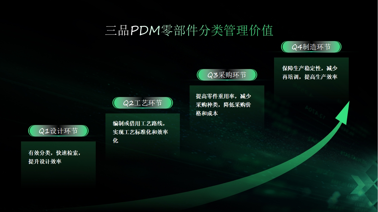 PDM系統(tǒng)零部件管理價值