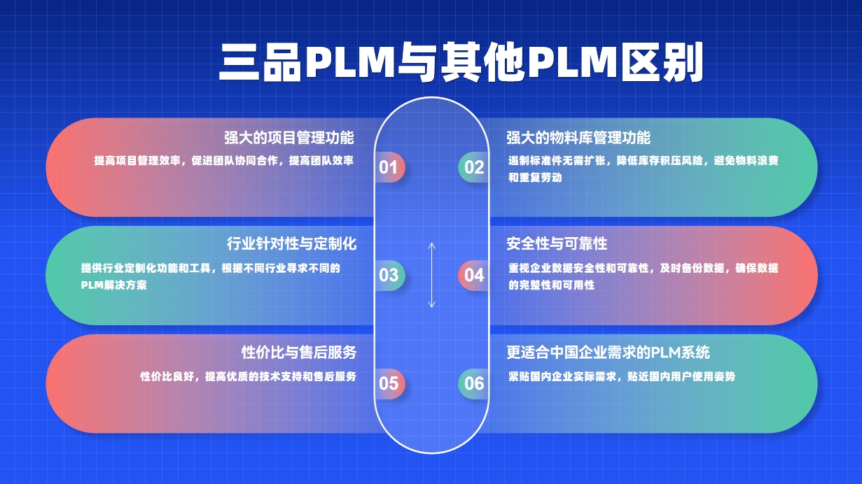 三品PLM系統優勢