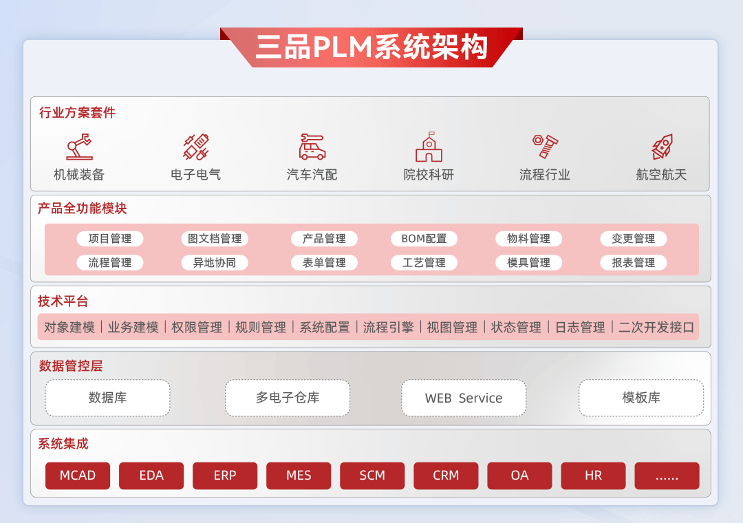 三品PLM系統數字化轉型應用