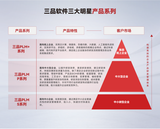 三品PLM項目管理系統