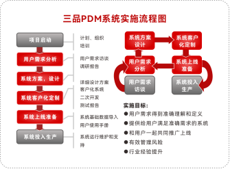PDM項目實施