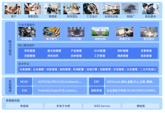 軍工PLM系統架構