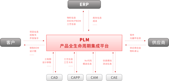 三品PLM系統ERP集成
