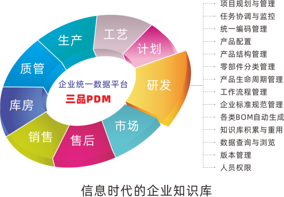 三品PDM系統(tǒng)功能