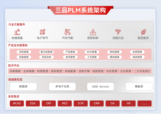 什么產品生命周期管理