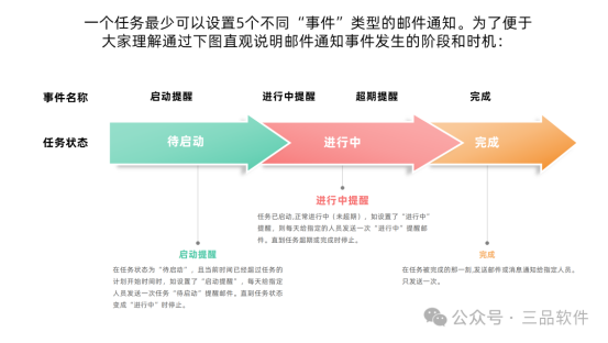 PLM系統(tǒng)項目研發(fā)消息提醒