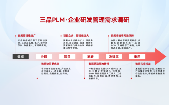 PLM研發管理系統